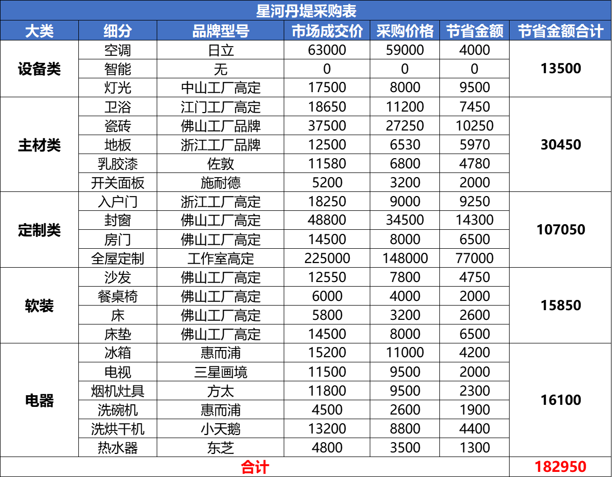 星河丹堤采购省钱表